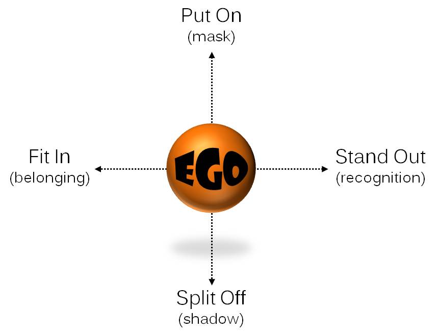 Ego Dynamics