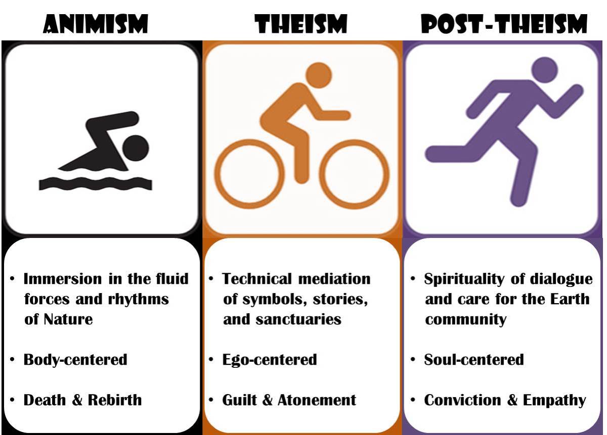 Religion as Triathlon