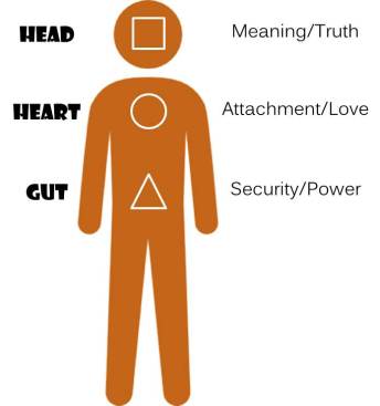 3 Chakras