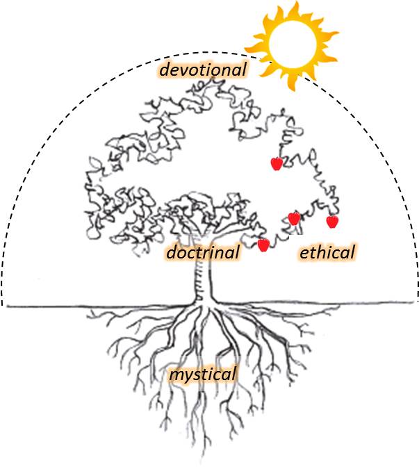 Four Functions of Religion_Tree