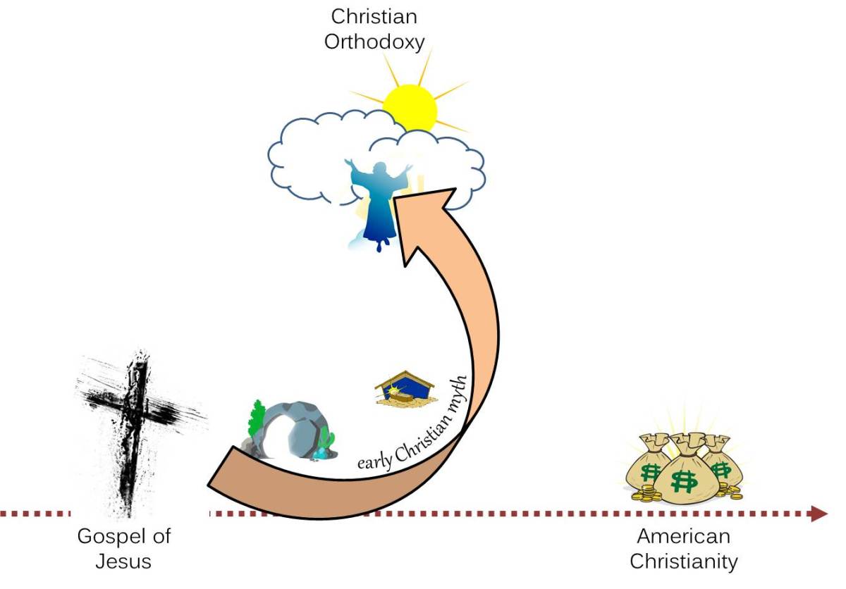 American Christianity