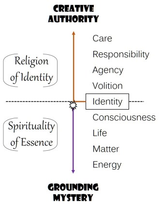 Spirituality of Essence_Religion of Identity