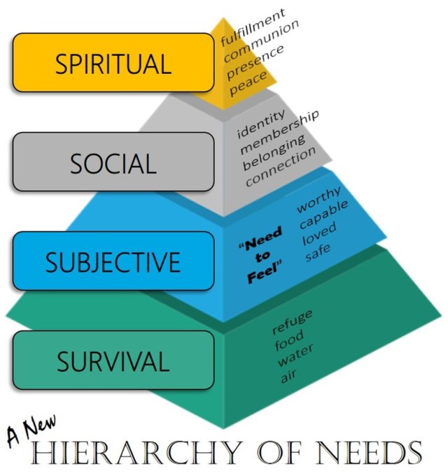 Spirituality And Maslows Hierarchy Of Needs Maslows Hierarchy Of